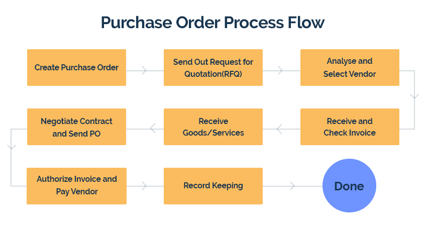 purchase procedures in business plan example