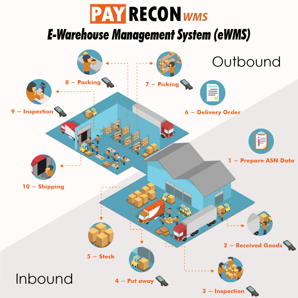 wms-warehouse-management-fullfillment-system-center(WMS Pro)