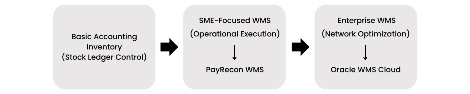 Oracle WMS cloud manages enterprise distribution complexity.